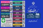 فوت ۳۴۹ بیمار کووید۱۹ در شبانه روز گذشته/ شناسایی ۱۵۸۷۲ بیمار دیگر