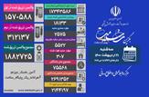 فوت ۳۰۷ بیمار کووید۱۹ در کشور/ شناسایی ۱۸۱۳۳ بیمار جدید دیگر