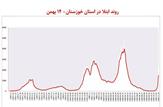 خیز بی سابقه کرونا در استان خوزستان
