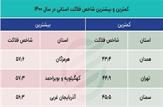 استان کهگیلویه و بویر احمد در جایگاه دوم بدترین شاخص فلاکت استانی قرار گرفت|هرمزگان بر فراز بام قله شاخص فلاکت استانی