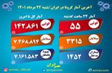 ۳۳۱۵ ابتلا و ۵۵ فوتی؛ آخرین آمار روزانه کرونا در کشور