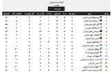 صدرنشینی پرسپولیس با برد مقابل مس/جدول رده بندی