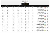 نتایج بازی های امروز لیگ برتر فوتبال/تثبیت صدر نشینی پرسپولیس/جدول رده بندی