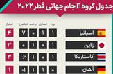 کروات های شطرنجی‌ پوش در یک قدمی صعود؛ کانادا در لیست تیم های حذف شده