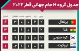 اروگوئه پرستاره لب پرتگاه،؛ راهیابی پرتغال به دور حذفی جام‌جهانی