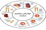 علائم و نشانه های دیابت نوع 1 در بدن|اینفوگرافی