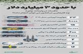 با حدود ۳ میلیارد دلار ناشی از فساد در واردات چای چه کارهای بزرگی در کشور می توان انجام داد؟|اینفوگرافی