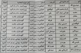 تائید صلاحیت «محمد بهرامی» از حوزه انتخابیه بویراحمد-دنا، سید «اکبر علیزاده» از حوزه انتخابیه گچساران-باشت و «مجتبی اندرزیان» از حوزه انتخابیه کهگیلویه|عدل هاشمی‌پور و سید قدرت حسینی‌بحرینی در لیست انتظار