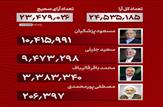 اعلام رسمی نتیجه انتخابات ریاست جمهوری|انتخابات به مرحله دوم رفت|اینفو