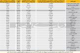 کارمند بانک یا شکارچی تسهیلات ویژه؟+جدول