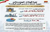 چرا فولاد خوزستان مورد حمله دشمن قرار گرفت؟/سهم حدود ۱۱ درصدی از تولید فولاد کشور