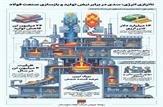 صنعتی که جنگ متوقفش نکرد؛ ناترازی انرژی متوقف خواهد کرد