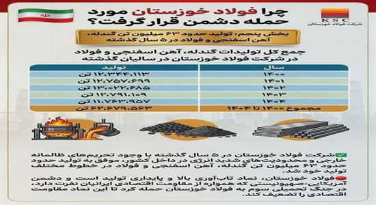 <span class='caption-tdf'></span>&nbsp;چرا فولاد خوزستان مورد حمله دشمن قرار گرفت؟ (بخش پنجم: تولید حدود ۶۳ میلیون تن گندله، آهن اسفنجی و فولاد در ۵ سال گذشته)