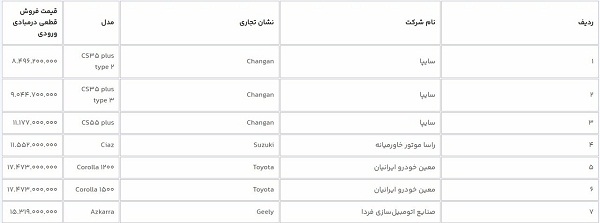 آغاز فروش ۱۲ خودرو وارداتی از فردا در سامانه یکپارچه